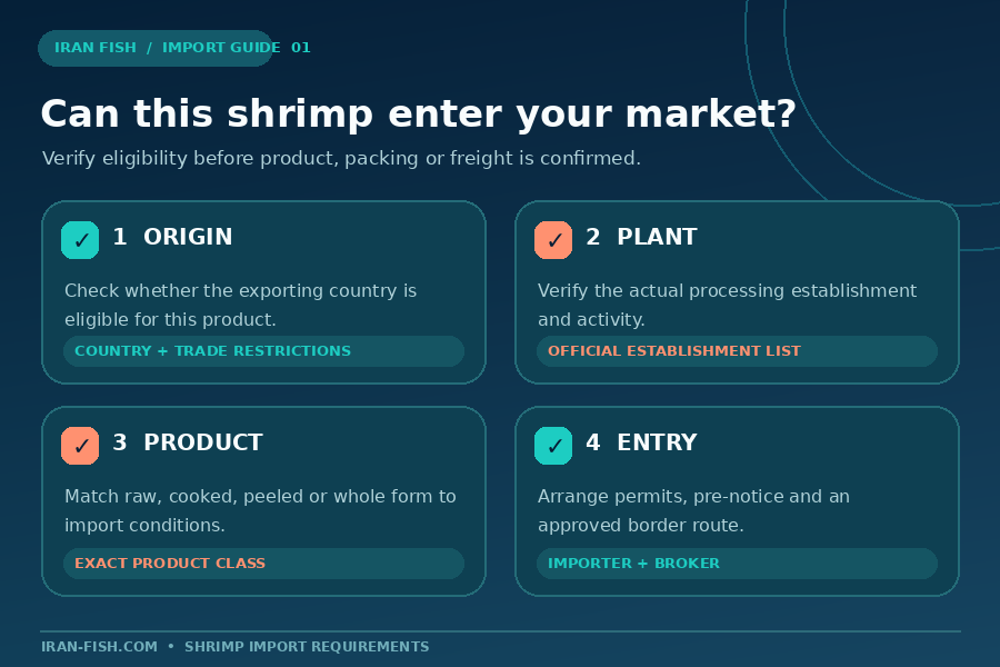 Four checks for shrimp market access: eligible origin, approved processing plant, permitted product form and importer entry arrangements.