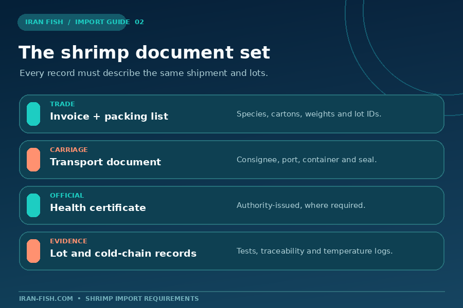 Shrimp shipment documents covering invoice, packing list, transport record, official health certificate when required, and lot and temperature evidence.