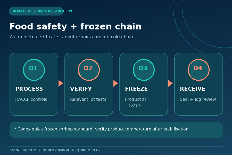 Food safety and frozen transport sequence showing HACCP controls, relevant tests, quick-frozen temperature and arrival review.