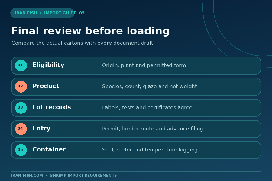 Five pre-loading checks for shrimp eligibility, product specification, lot records, importer filings and reefer container details.
